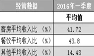 2016年一季度饭店收入占比统计