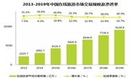 2013-2019年中国在线旅游行业市场分析预测