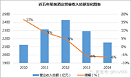 2015年酒店行业研究报告
