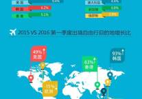 旅游数据：天巡发布2015-2016出入境自由行白皮书