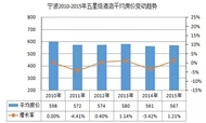 重点城市星级酒店经营数据分析（宁波）