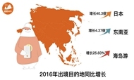 途鸽Wi-Fi大数据：2016年出境游趋势分析