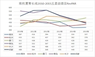 五星级酒店经营数据对比：南京、杭州、厦门、青岛、长沙、成都