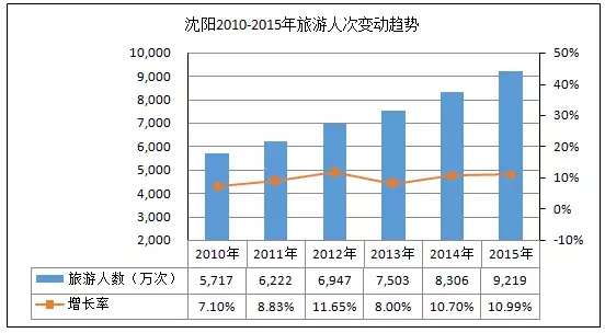 沈阳gdp增长_沈阳故宫图片(2)