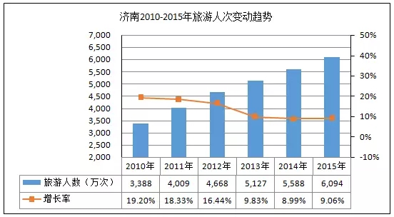 济南GDP收入_济南gdp破万亿图片(2)