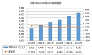 济南地区星级酒店经营数据分析
