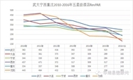 星级酒店经营数据对比：武汉、大连、宁波、重庆、西安和沈阳（五星级）