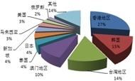 2016年第一季度全国旅行社统计调查公报