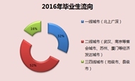2016年毕业季职场新人住房情况调查