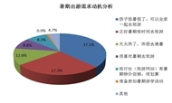 2016居民暑期出游意愿及旅游消费行为调查报告