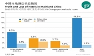 2015年中国酒店市场盈利数据回顾