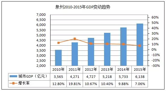 一,2010-2015年度泉州gdp,旅游总收入,旅游人次变动趋势