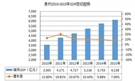 泉州地区酒店经营数据分析