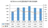 哈尔滨地区星级酒店经营数据分析
