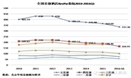 2015年度中国酒店行业业绩分析