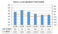 西安地区星级酒店经营数据分析