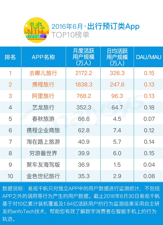 2016年6月旅遊app排行榜