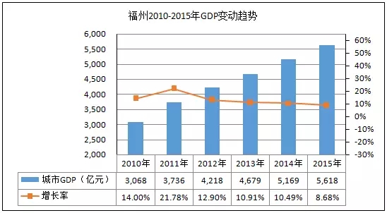 福州历年gdp走势_福州gdp突破万亿图片(2)