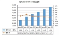 福州地区星级酒店经营数据分析