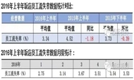 2016年上半年酒店员工流失统计分析