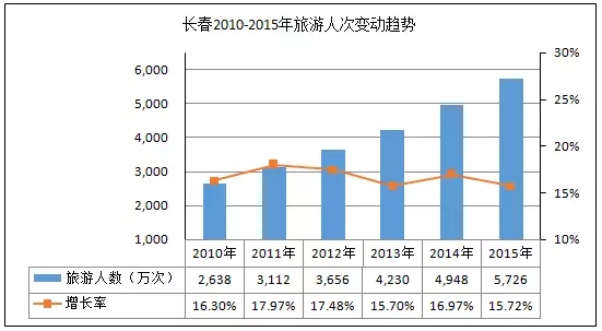 长春gdp分析_长春万达调研分析