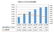 长春地区星级酒店经营数据分析