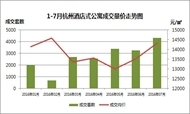 7月杭州地区酒店式公寓市场成交数据