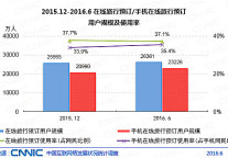 CNNIC：在线旅行预订用户2.64亿，机票进入“提直降代”时期