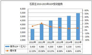 重点城市星级酒店经营数据分析之石家庄篇