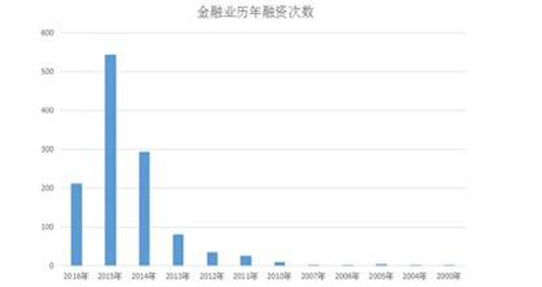 三年融资5亿元 INK（银客）要让租房的你不再有租金压力（内附互金行业融资明细）