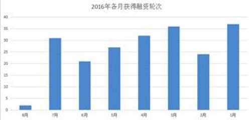 说明: 2016年各月获得融资轮次