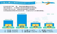 除了巴西里约 国人 TOP10的出境游目的地排名