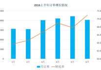 三招炼成“互联网+”酒店直销赢家