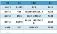 在线旅游创业公司死亡潮来袭 C轮以后投资仅占7.6%