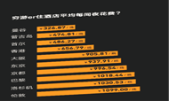 2016年出境自由行用户酒店消费报告：南方游客海外酒店花费远超北方