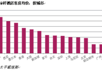 中国酒店价格“亲民指数”排名靠前