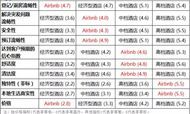 史上最干货分析：改变住宿业格局的Airbnb为什么能吸引游客