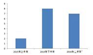 数据：2016H1中国上市房企酒店营收Top30