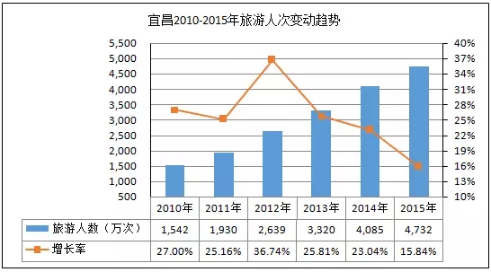 宜昌发展和GDP_宜昌市2019年国民经济和社会发展统计公报