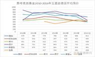 星级酒店经营数据对比：贵阳、呼和浩特、泉州、西宁、秦皇岛、宜昌（五星级）