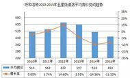 重点城市星级酒店经营数据分析之呼和浩特篇