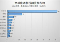 国庆旅游收入近5千亿 旅游科技迎井喷