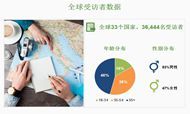 猫途鹰：全球旅行者最新行为调查数据报告