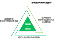 “绿叶漫游网”开辟OTA中另类生存法则