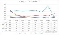 星级酒店经营数据对比：北京、上海、广州、深圳、三亚（五星级）