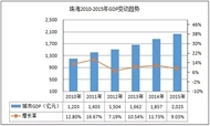 重点城市星级酒店经营数据分析之 珠海篇