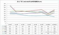 星级酒店经营数据对比：北京、上海、广州、深圳、三亚（四星级和三星级）