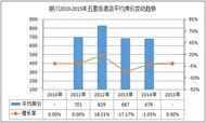 重点城市星级酒店经营数据分析之 银川篇