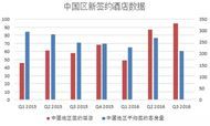 2016年第三季度中国区签约酒店报告