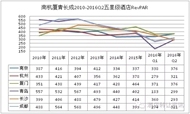 星级酒店经营数据对比：南京、杭州、厦门、青岛、长沙、成都（五星级）